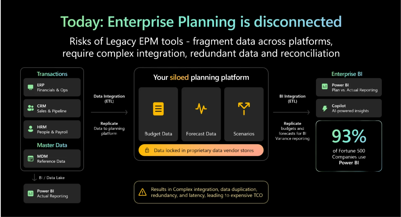 Disconnected planning creates duplication and reconciliation work
