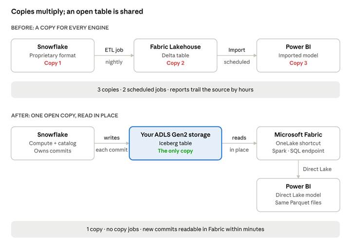 before and after · three copies vs. one shared open table