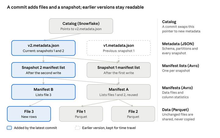 anatomy of an Iceberg table · catalog, metadata layer, data layer