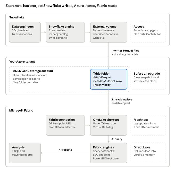 reference architecture · Snowflake, Azure storage, Microsoft Fabric