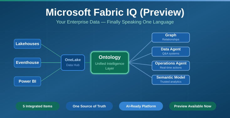 Microsoft Fabric IQ (Preview)