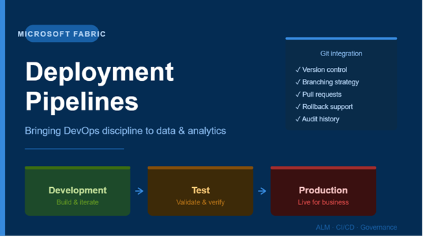 Deployment Pipeline in Microsoft Fabric