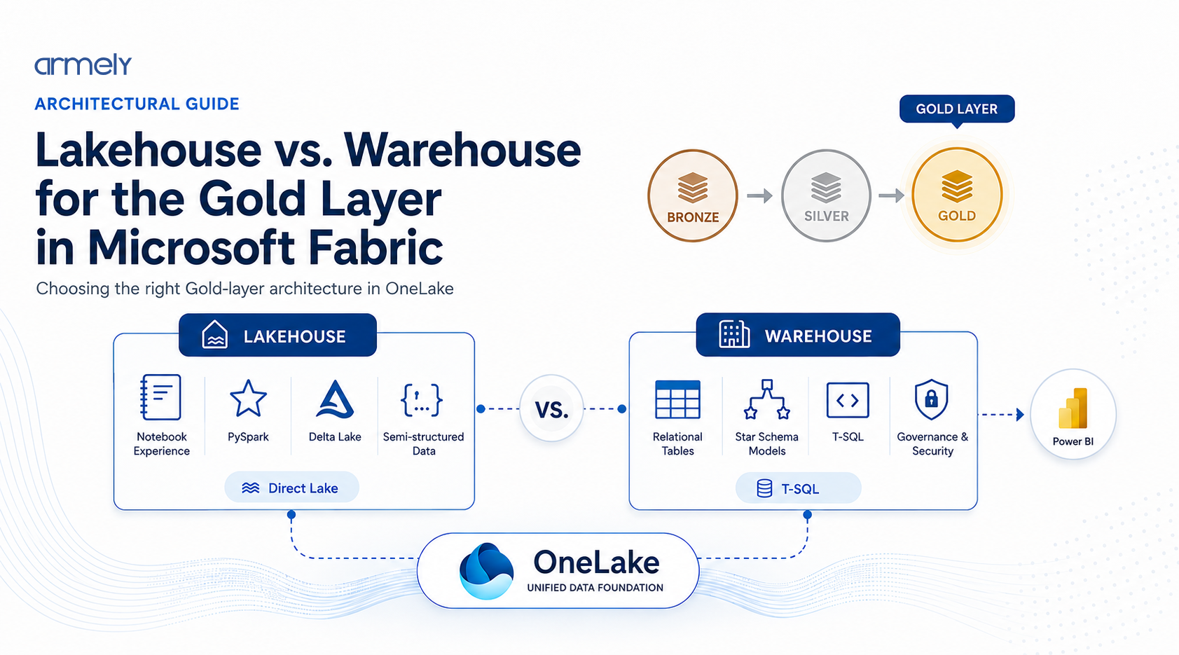Architectural Guide: Lakehouse vs. Warehouse for the Gold Layer in Microsoft Fabric