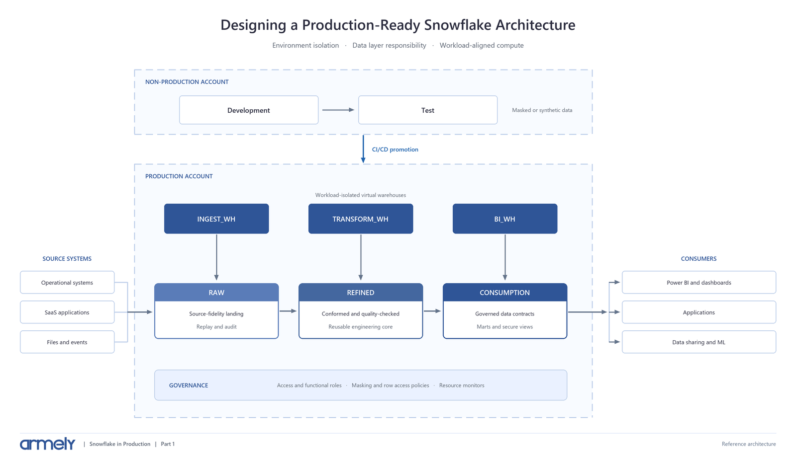 Designing a Production Ready Snowflake Architecture