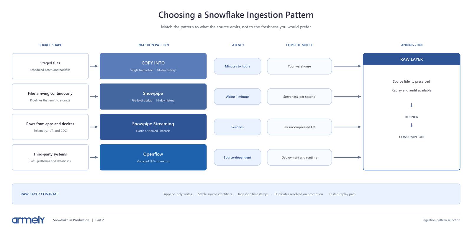 Choosing the Right Snowflake Ingestion Pattern