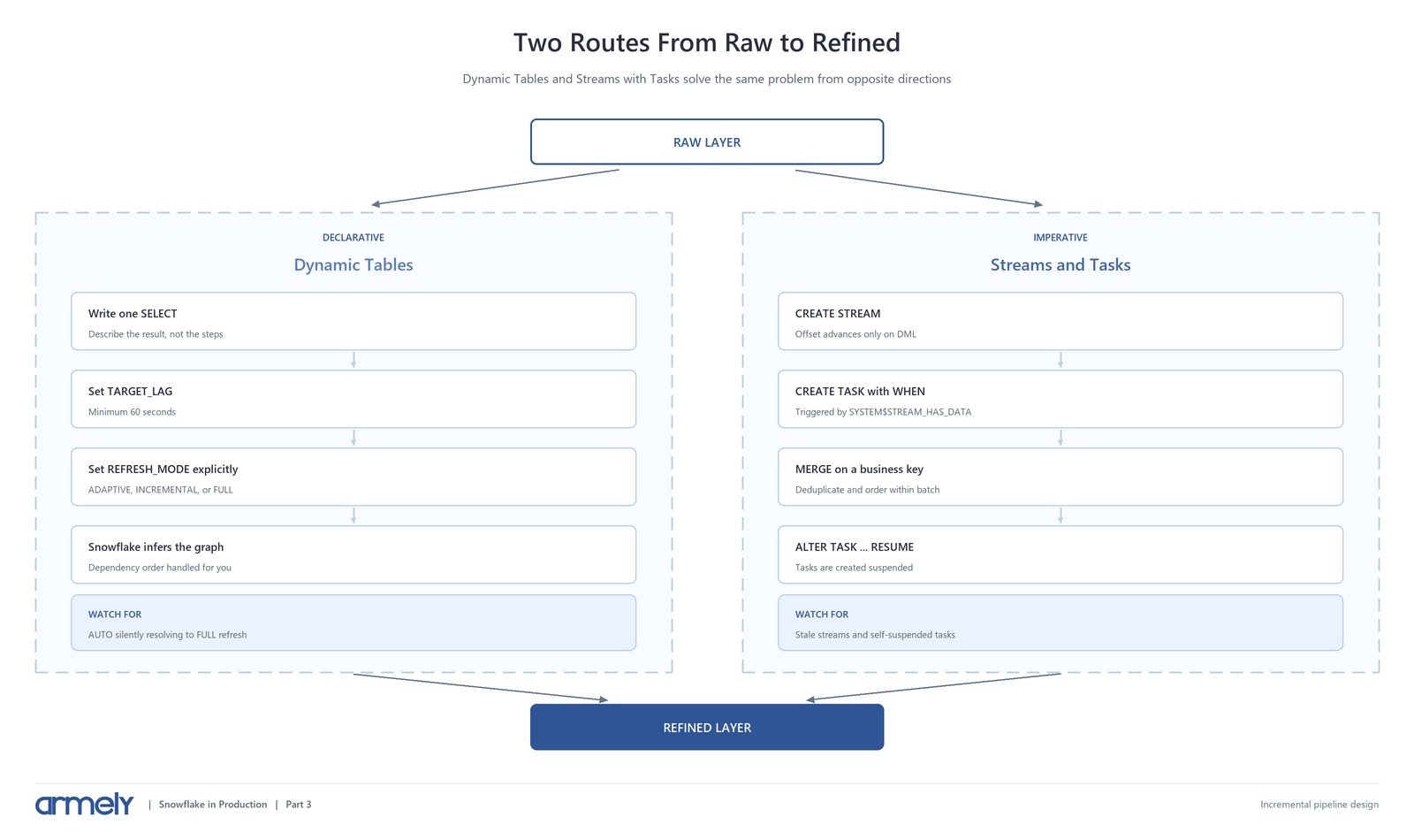 Building Reliable Incremental Pipelines in Snowflake