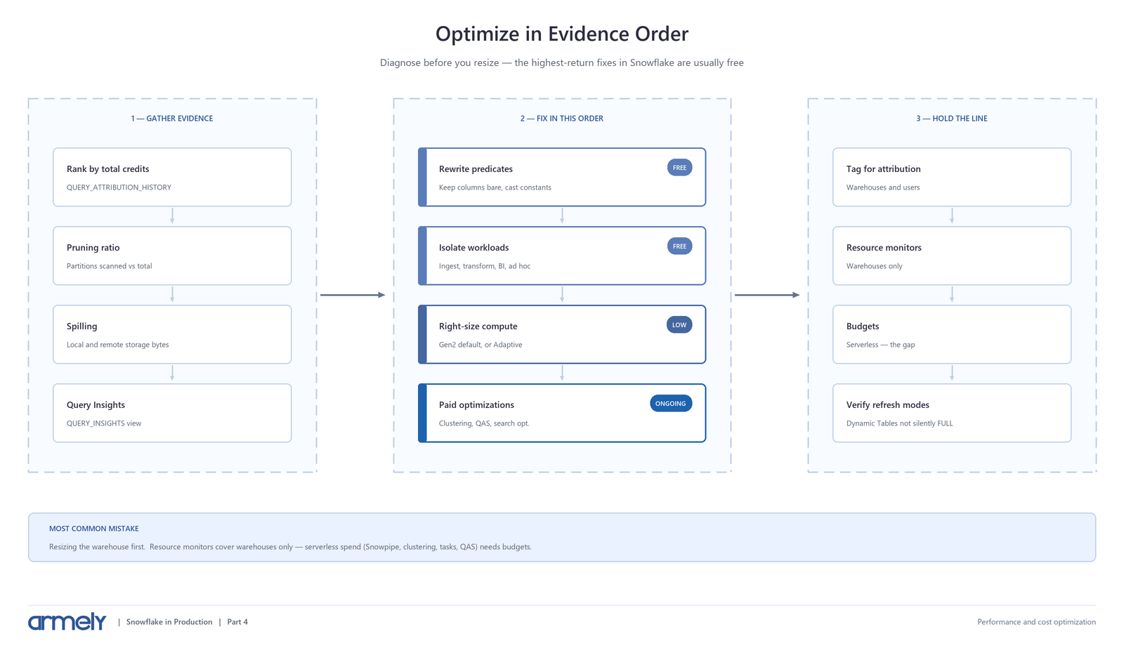 Snowflake Performance and Cost Optimization in Practice