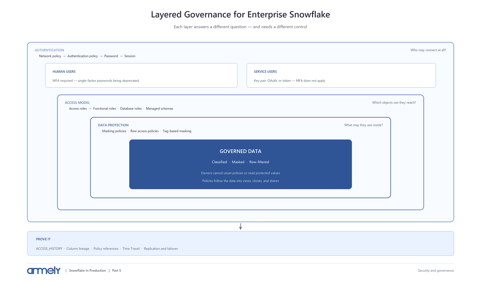 Securing and Governing Snowflake for Enterprise Use