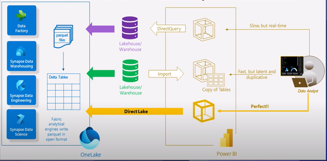 Microsoft Fabric