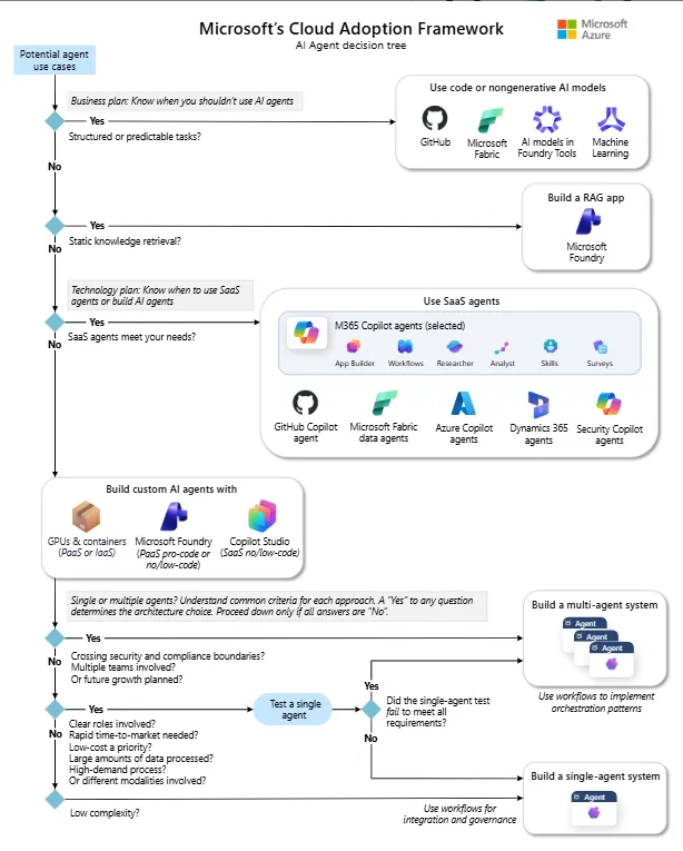Adopting AI Agents the Right Way: Lessons From the Field and Why Microsoft’s New Guidance Matters